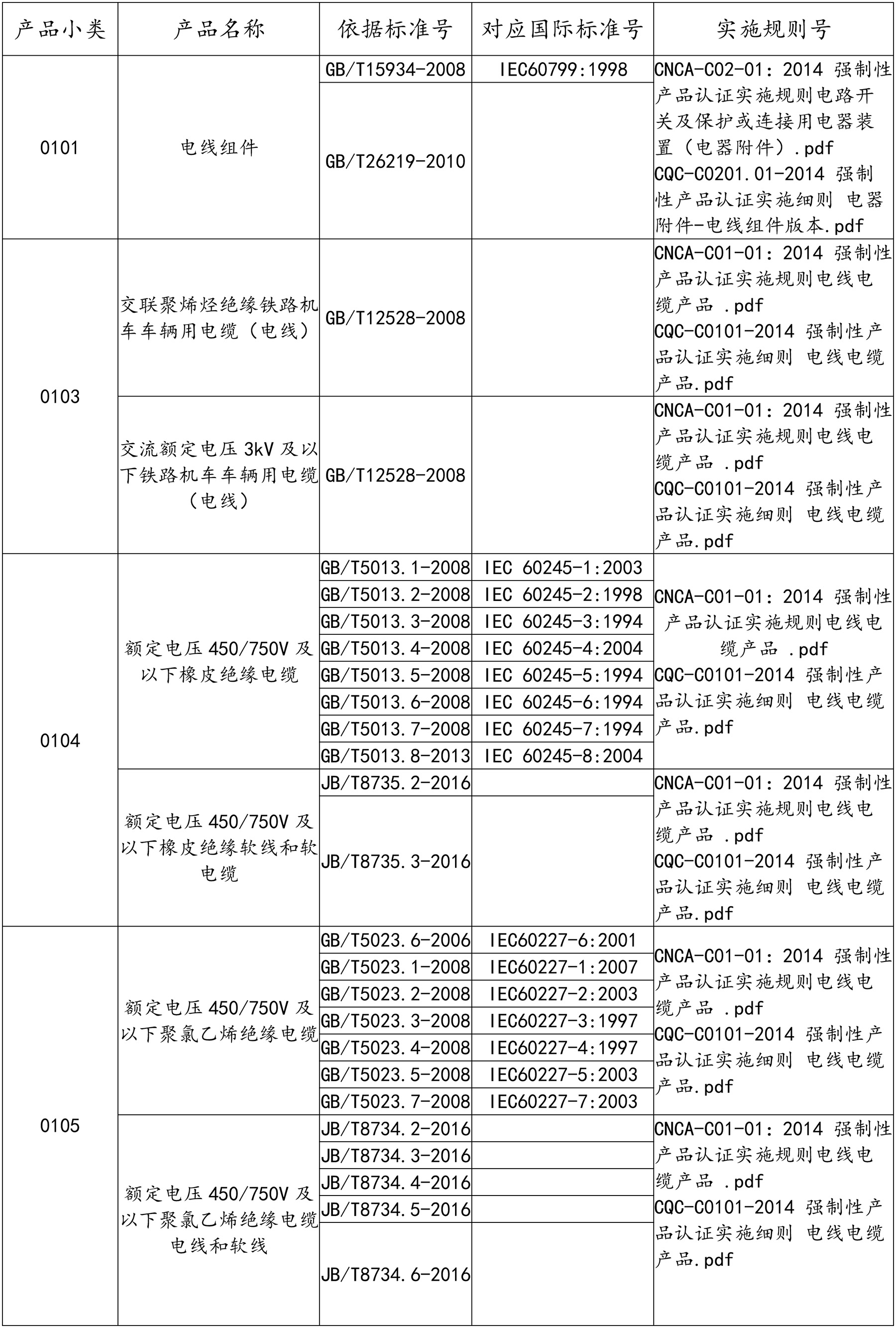 电线电缆类产品CCC认证/3C认证产品目录